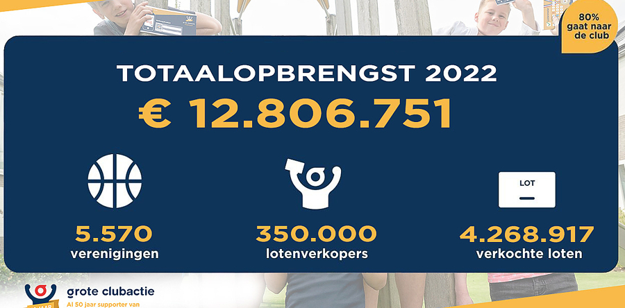 Drie gemeenten Langstraat dragen bij aan record Grote Clubactie