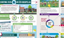 Gemeenteraad Dongen stelt Begroting 2026 vast: koers blijft stabiel