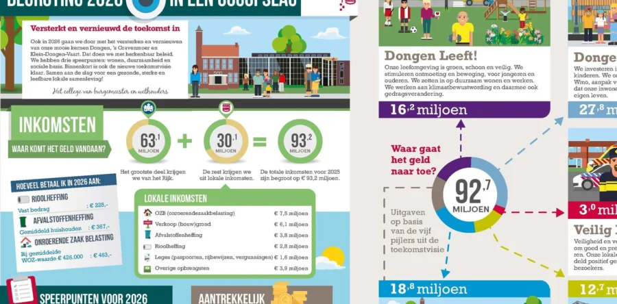 Gemeenteraad Dongen stelt Begroting 2026 vast: koers blijft stabiel